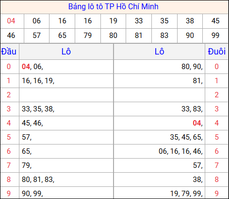 Tổng hợp loto xổ số Hồ Chí Minh về kỳ trước