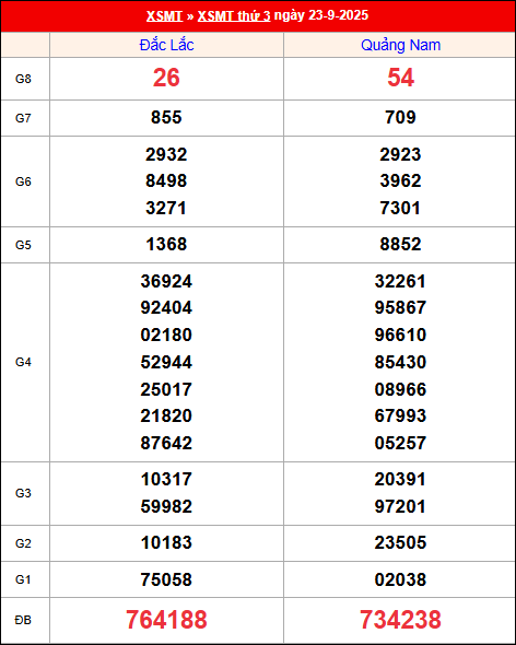 Kết quả XS miền Trung tuần trước 23/9/2025