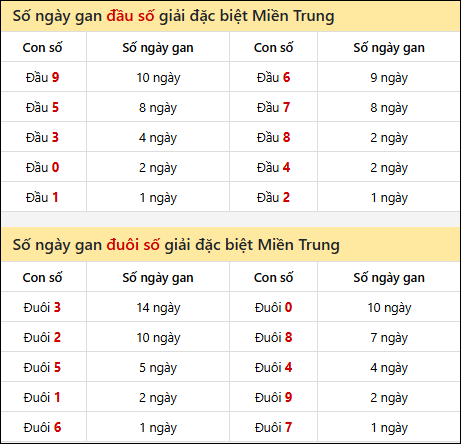 Khám phá thông tin đầu đuôi số XSMT lâu chưa về đến 30/9/2025