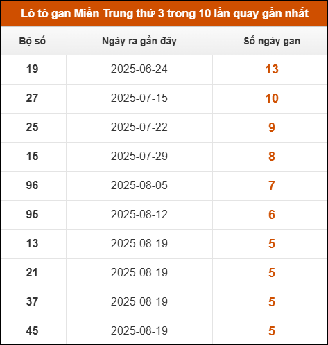 Theo dõi loto gan xsmt 30/9/2025