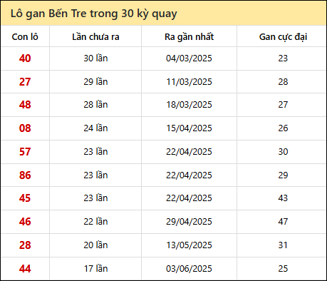 Thống kê lô gan XSBT trong 30 kỳ quay thưởng gần đây