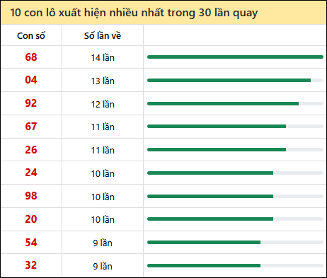 Thống kê lô tô về nhiều nhất xổ số Bến Tre trong 30 lần quay thưởng