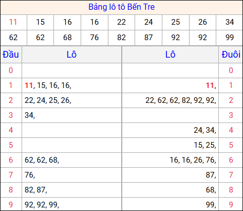 Tổng hợp loto xổ số Bến Tre về kỳ trước