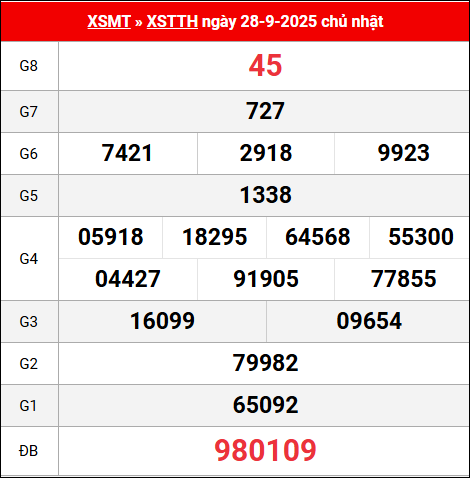 Bảng kết quả Thừa Thiên Huế 28/9/2025 kỳ trước