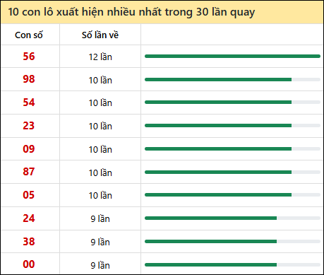 Thống kê lô tô về nhiều nhất xổ số Thừa Thiên Huế trong 30 lần quay thưởng