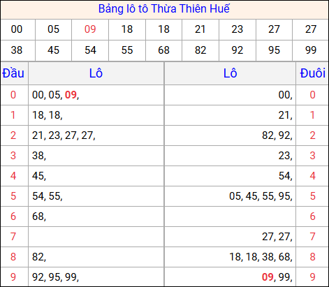 Tổng hợp loto xổ số Thừa Thiên Huế về kỳ trước