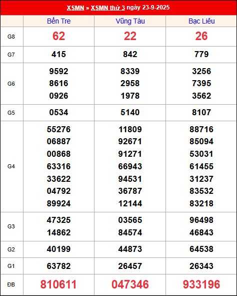 Kết quả XS miền Nam tuần trước 23/9/2025