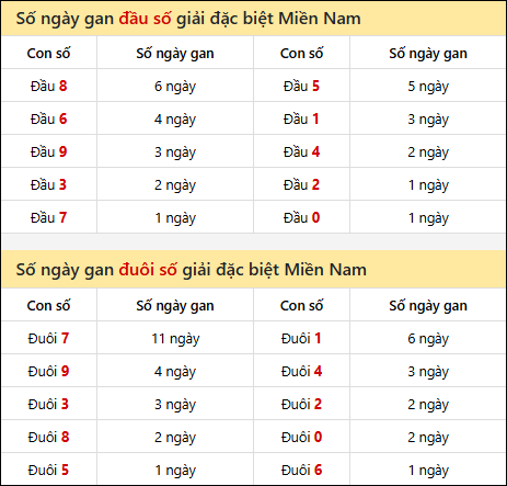 Khám phá thông tin đầu đuôi số XSMN lâu chưa về tính đến 30/9/2025