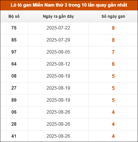 Theo dõi loto gan XSMN 30/9/2025