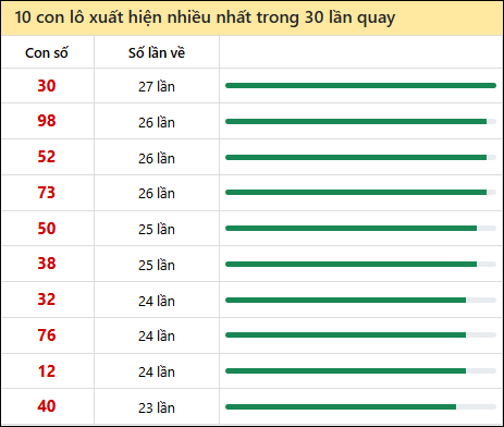 Tần suất lô XSMN về nhất trong 30 lần quay
