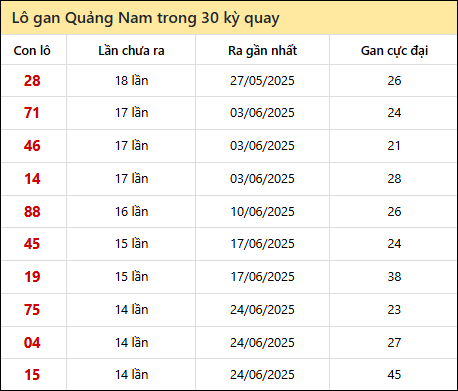 Thống kê lô gan XSQNM trong 30 kỳ quay thưởng gần đây