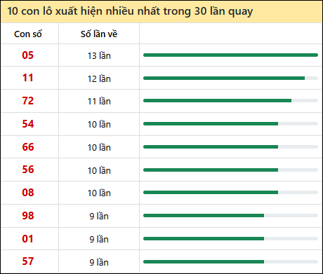 Thống kê lô tô về nhiều nhất xổ số Quảng Nam trong 30 lần quay thưởng