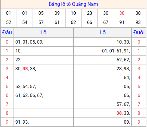 Tổng hợp loto xổ số Quảng Nam về kỳ trước