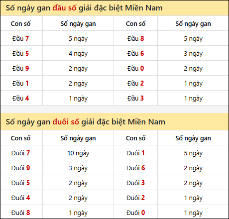 Khám phá thông tin đầu đuôi số XSMN lâu chưa về tính đến 29/9/2025