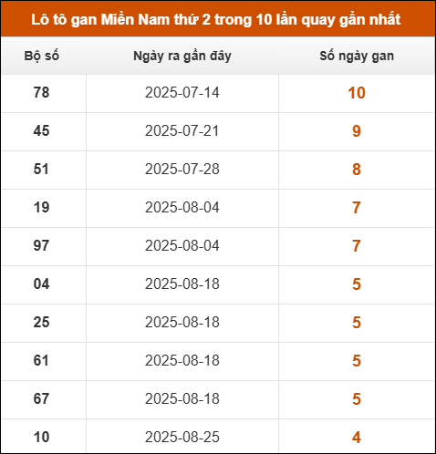 Theo dõi loto gan XSMN 29/9/2025