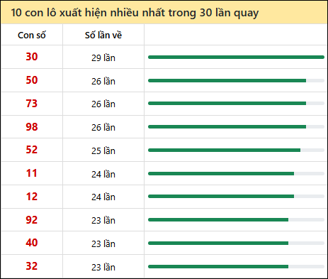 Tần suất lô XSMN về nhất trong 30 lần quay
