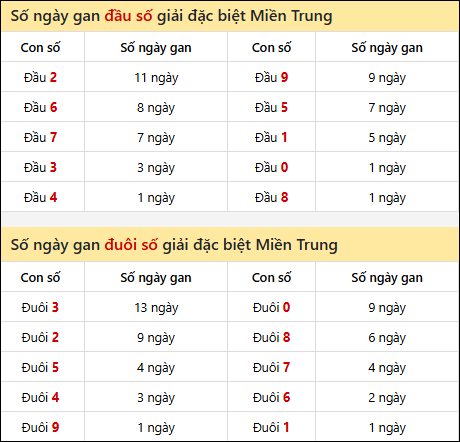 Khám phá thông tin đầu đuôi số XSMT lâu chưa về đến 29/9/2025