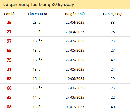 Thống kê lô gan XSVT trong 30 kỳ quay thưởng gần đây