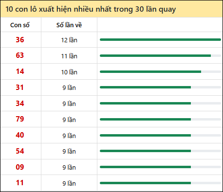 Thống kê lô tô về nhiều nhất xổ số Vũng Tàu trong 30 lần quay thưởng