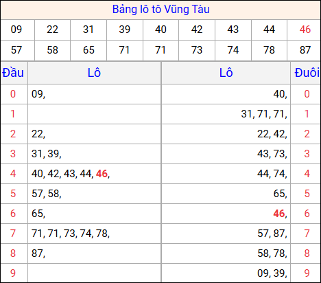Tổng hợp loto xổ số Vũng Tàu về kỳ trước