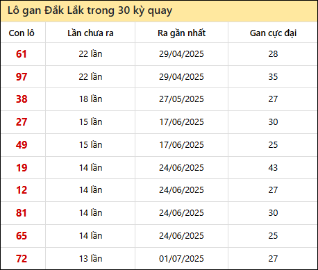Thống kê lô gan XSDLK trong 30 kỳ quay thưởng gần đây
