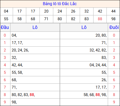 Tổng hợp loto xổ số Đắc Lắc về kỳ trước