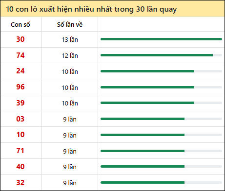 Thống kê lô tô về nhiều nhất xổ số Kon Tum trong 30 lần quay thưởng