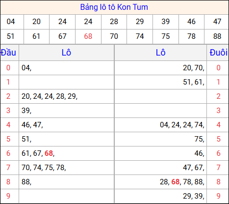 Tổng hợp loto xổ số Kon Tum về kỳ trước