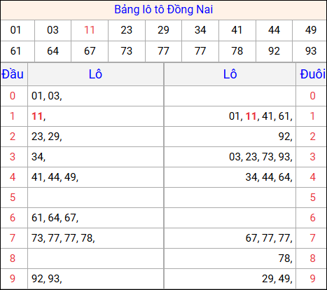 Tổng hợp loto xổ số Đồng Nai về kỳ trước