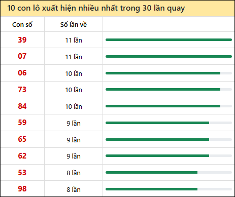 Thống kê lô tô về nhiều nhất xổ số Cần Thơ trong 30 lần quay thưởng