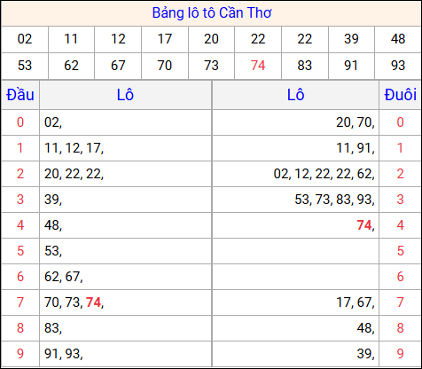 Tổng hợp loto xổ số Cần Thơ về kỳ trước