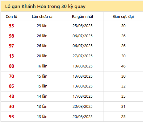 Thống kê lô gan XSKH trong 30 kỳ quay thưởng gần đây nhất