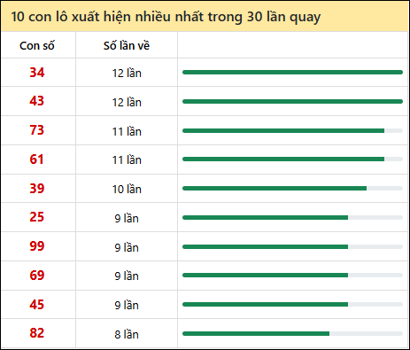 Thống kê lô tô về nhiều nhất xổ số Khánh Hòa trong 30 lần quay thưởng