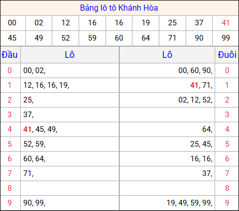 Tổng hợp loto xổ số Khánh Hòa về kỳ trước