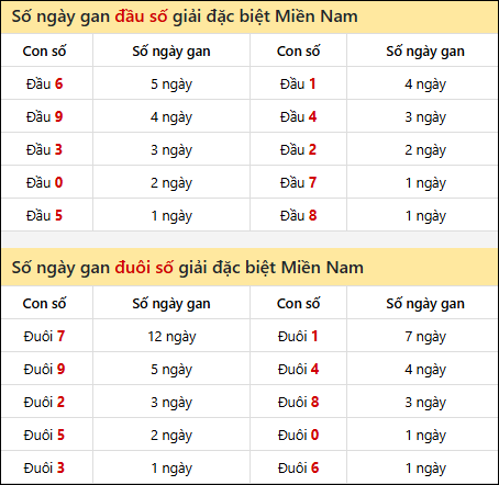 Khám phá thông tin đầu đuôi số XSMN lâu chưa về tính đến 1/10/2025