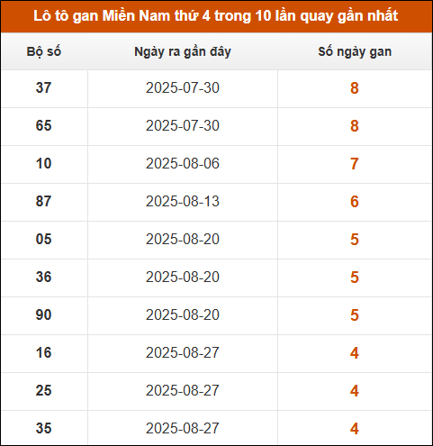 Theo dõi loto gan XSMN 1/10/2025