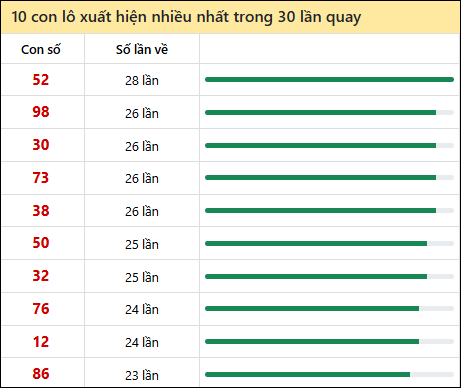 Tần suất lô XSMN về nhất trong 30 lần quay