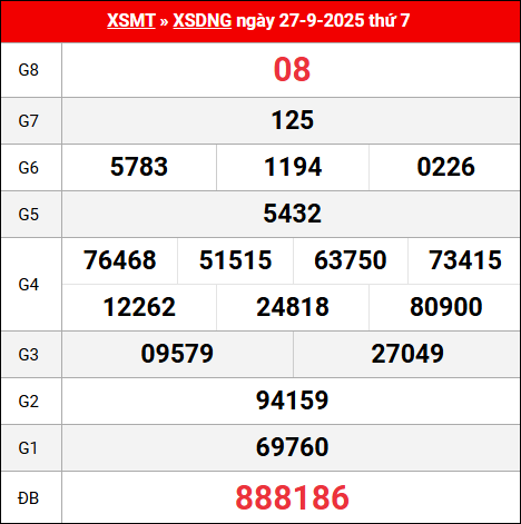 Bảng kết quả Đà Nẵng 27/9/2025 kỳ trước