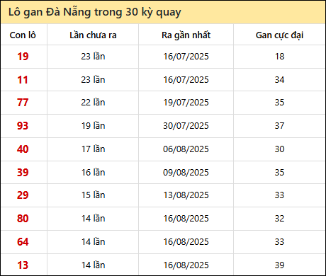 Thống kê lô gan XSDNG trong 30 kỳ quay thưởng gần đây