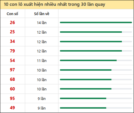 Thống kê lô tô về nhiều nhất xổ số Đà Nẵng trong 30 lần quay thưởng