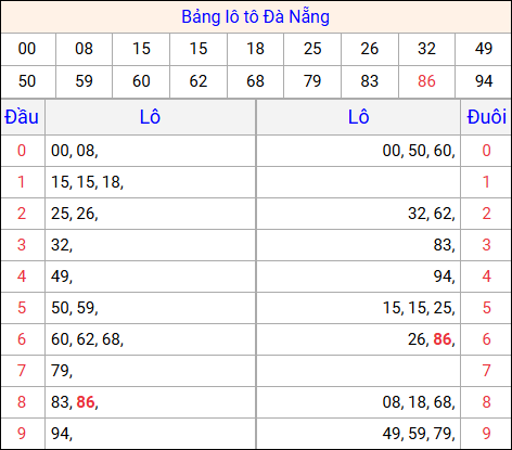 Tổng hợp loto xổ số Đà Nẵng về kỳ trước