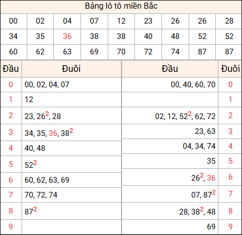Tổng hợp loto xổ số miền Bắc đã về ngày hôm qua