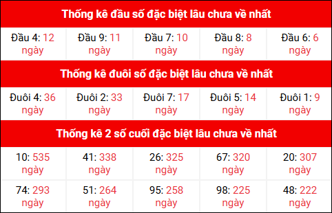 Theo dõi đầu đuôi, 2 số cuối đặc biệt XSMB lâu chưa về 1/10/2025