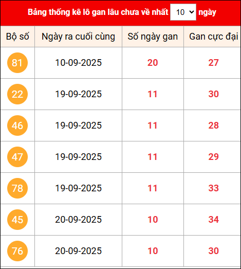 Khám phá loto gan xổ số miền Bắc 1/10/2025