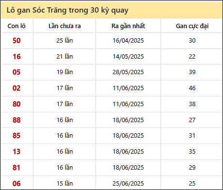 Thống kê lô gan XSST trong 30 kỳ quay thưởng gần đây