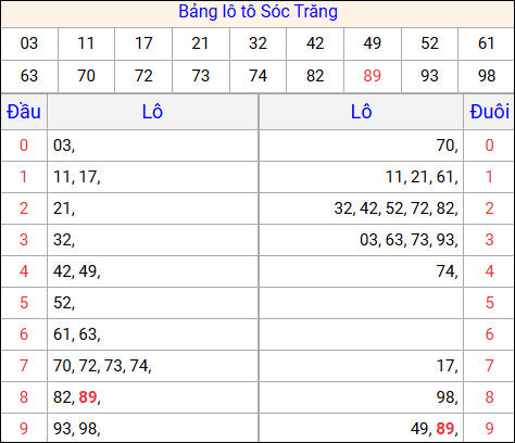 Tổng hợp loto xổ số Sóc Trăng về kỳ trước
