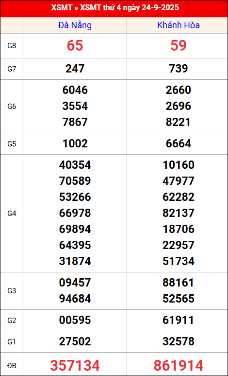 Kết quả XS miền Trung tuần trước 24/9/2025