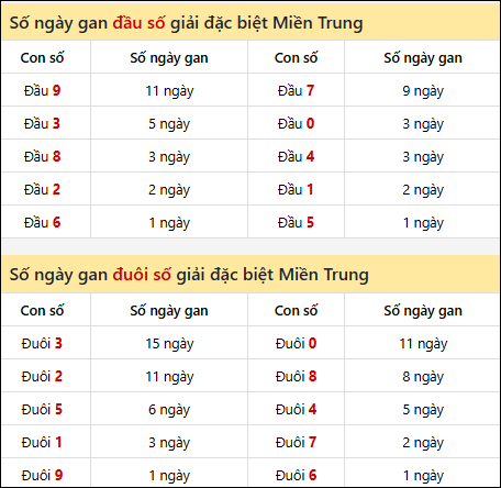 Khám phá thông tin đầu đuôi số XSMT lâu chưa về đến 1/10/2025