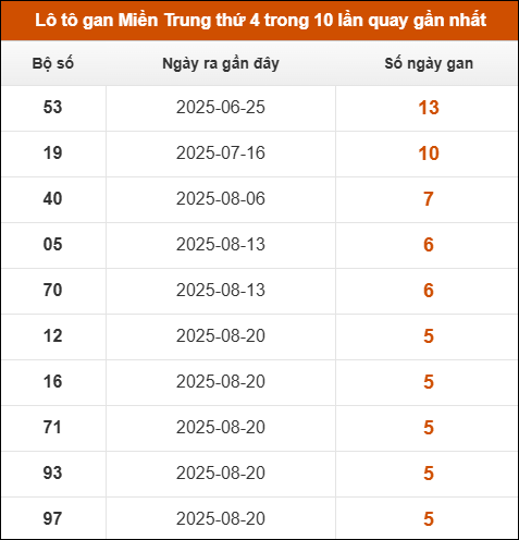 Theo dõi loto gan xsmt 1/10/2025