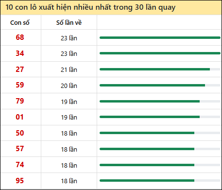 Tần suất lô XSMT về nhất trong 30 lần quay